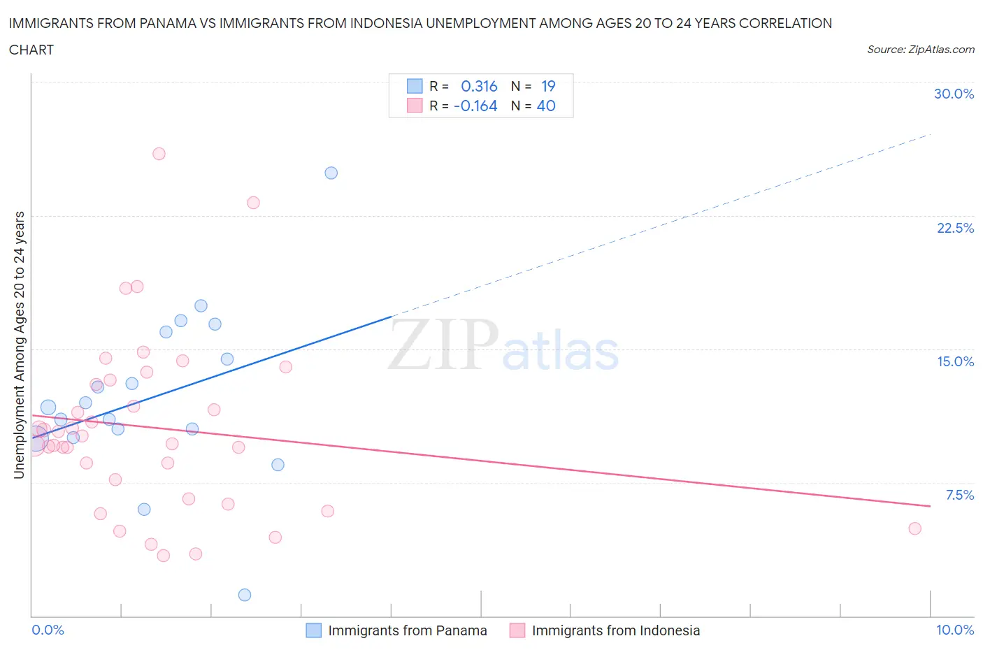 Immigrants from Panama vs Immigrants from Indonesia Unemployment Among Ages 20 to 24 years