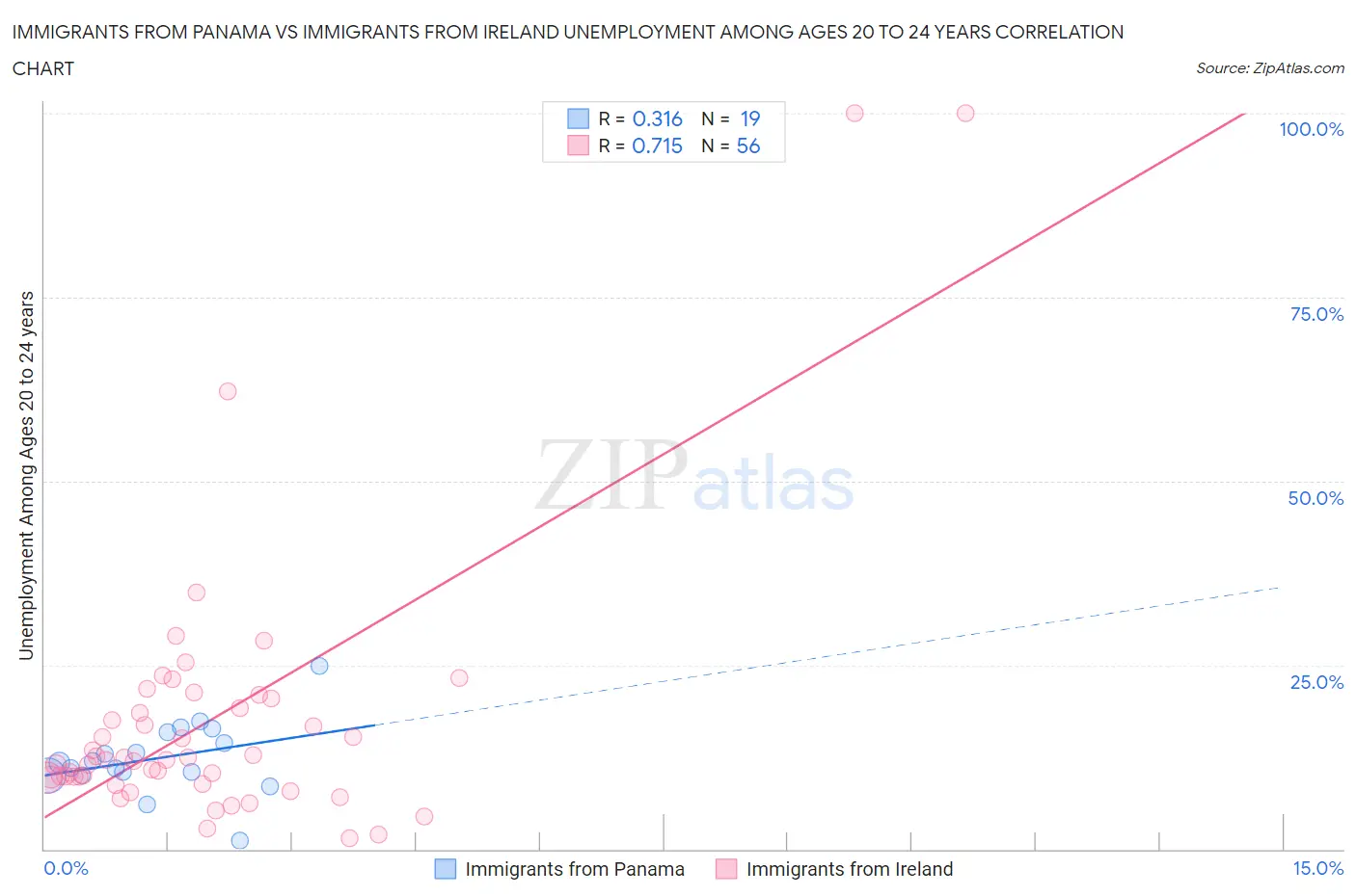 Immigrants from Panama vs Immigrants from Ireland Unemployment Among Ages 20 to 24 years