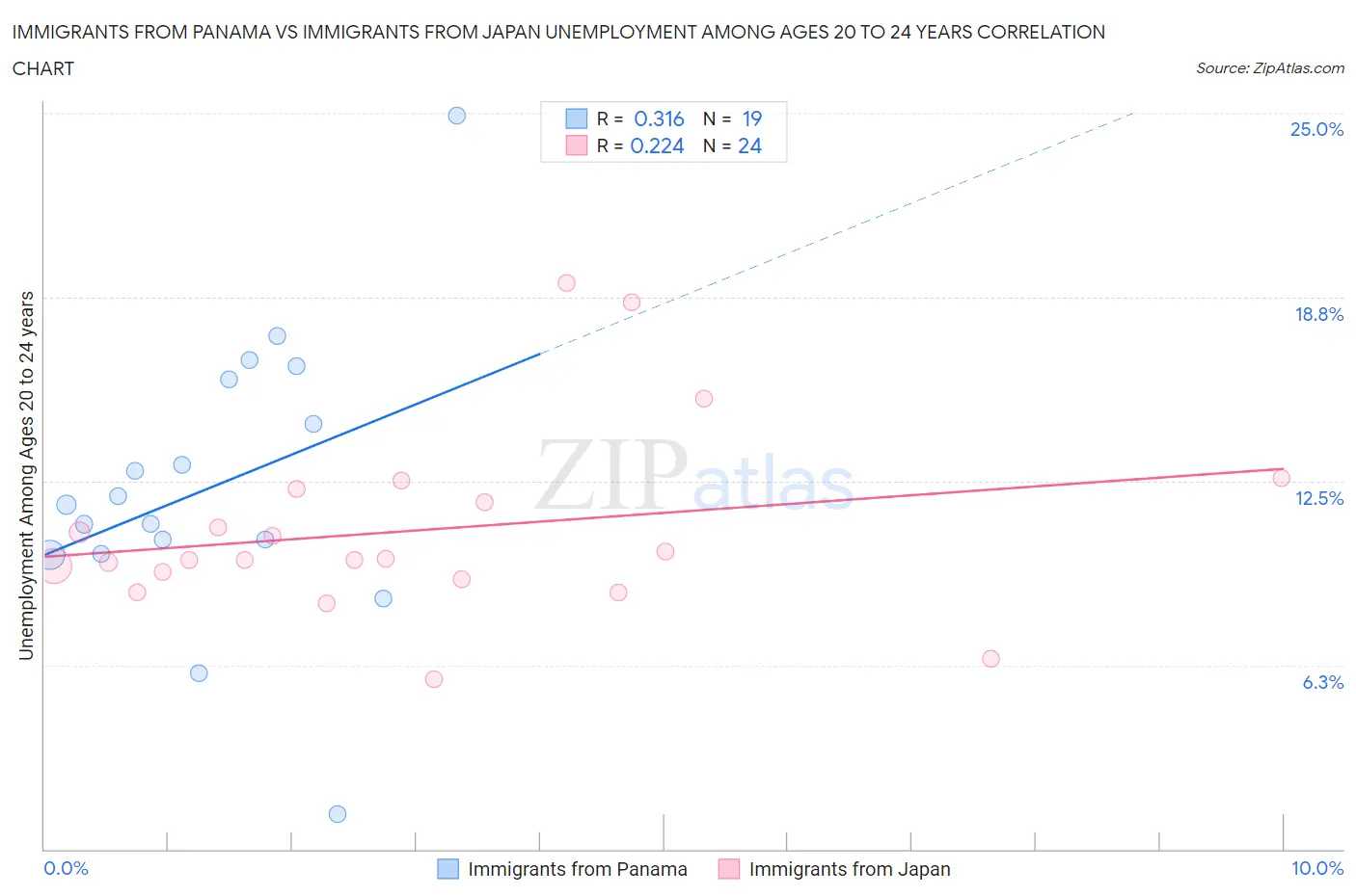Immigrants from Panama vs Immigrants from Japan Unemployment Among Ages 20 to 24 years