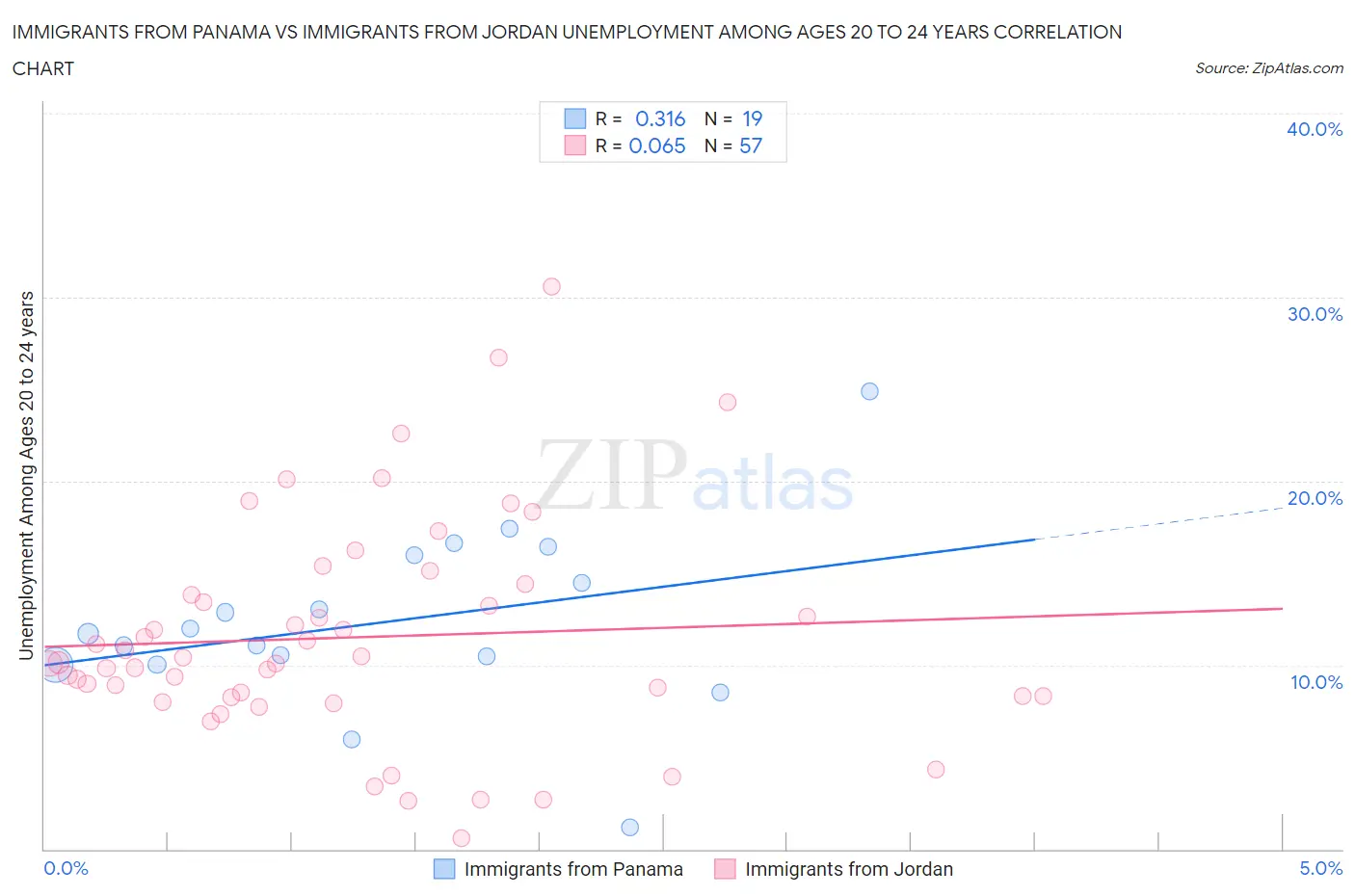 Immigrants from Panama vs Immigrants from Jordan Unemployment Among Ages 20 to 24 years