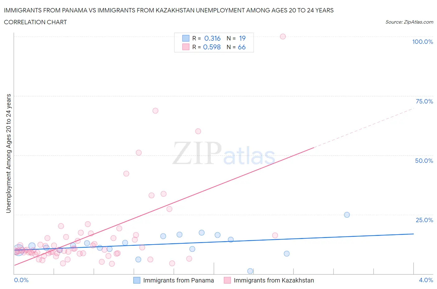 Immigrants from Panama vs Immigrants from Kazakhstan Unemployment Among Ages 20 to 24 years