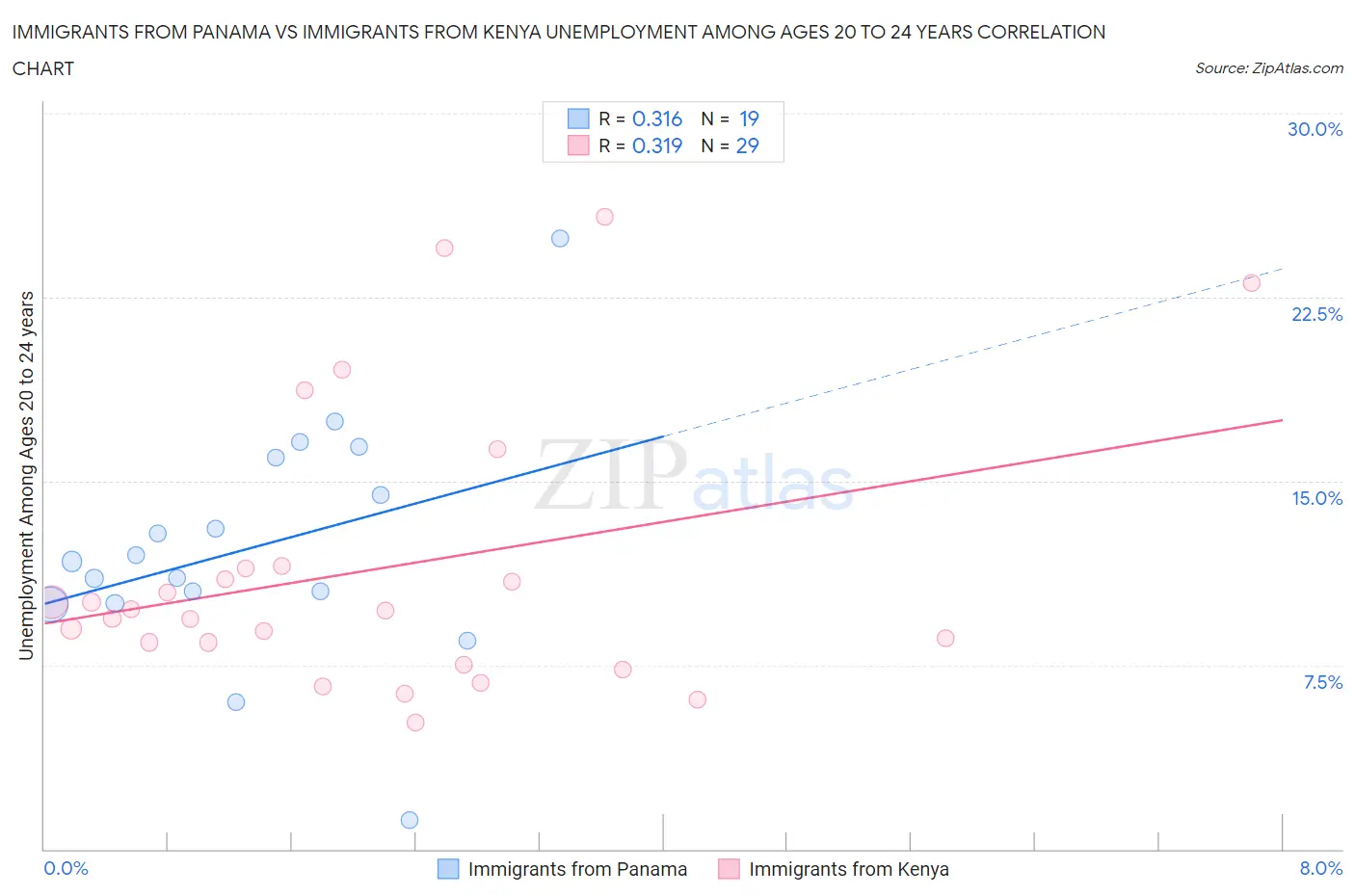 Immigrants from Panama vs Immigrants from Kenya Unemployment Among Ages 20 to 24 years