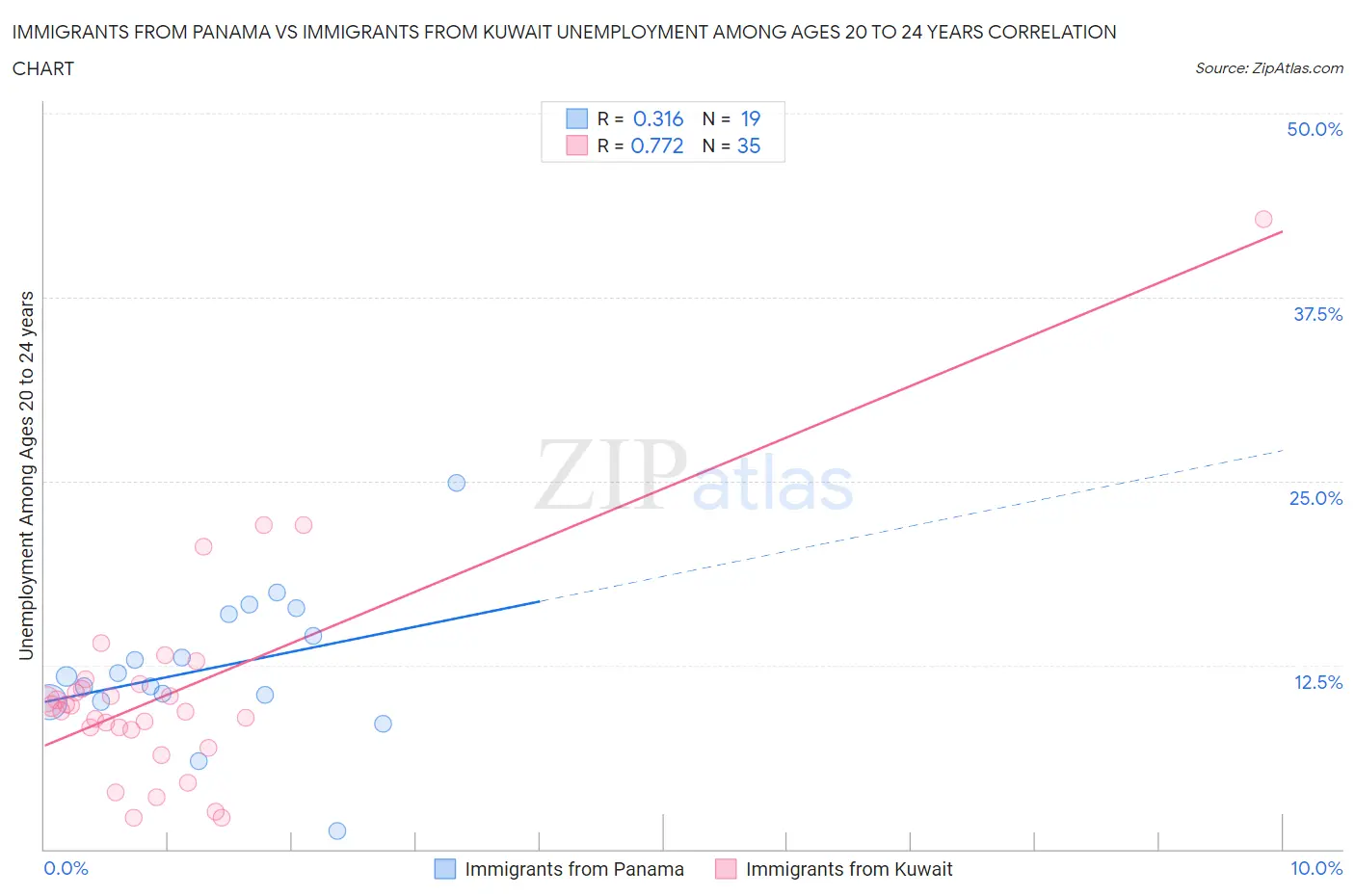 Immigrants from Panama vs Immigrants from Kuwait Unemployment Among Ages 20 to 24 years