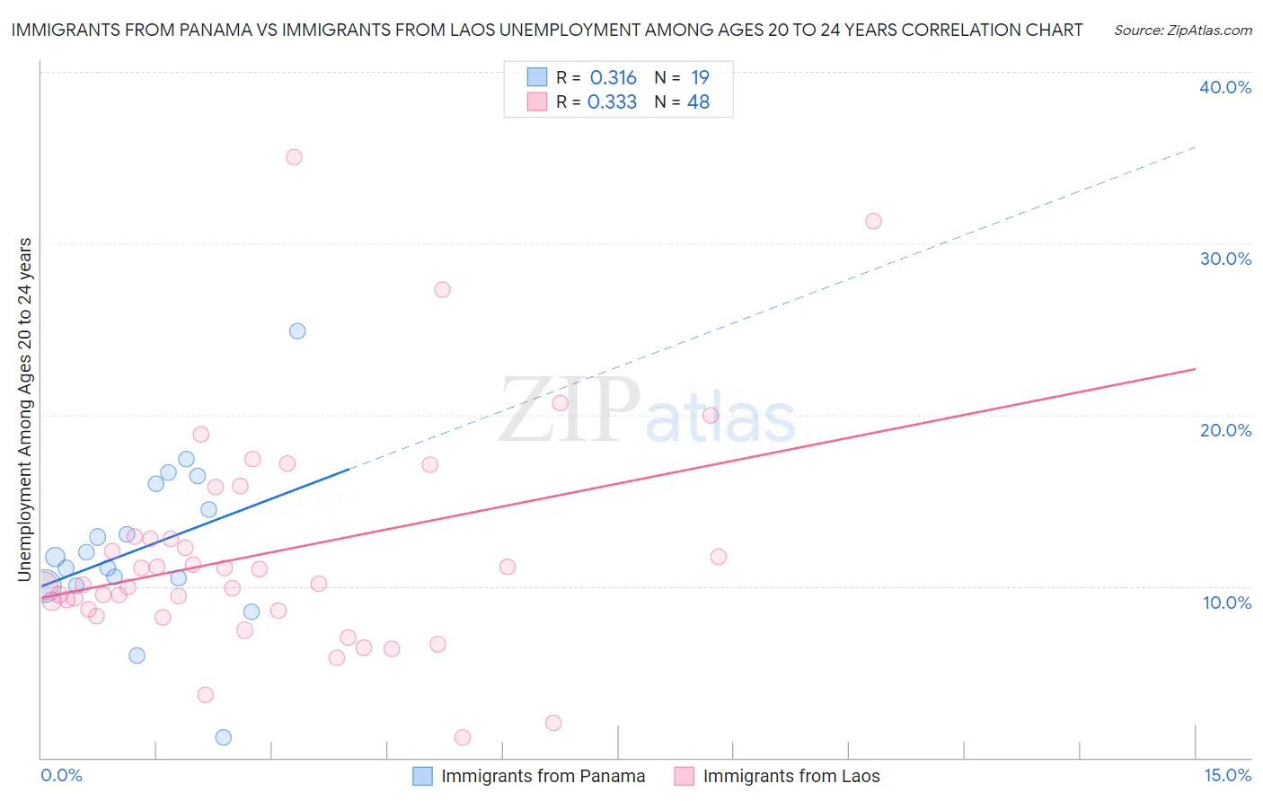 Immigrants from Panama vs Immigrants from Laos Unemployment Among Ages 20 to 24 years