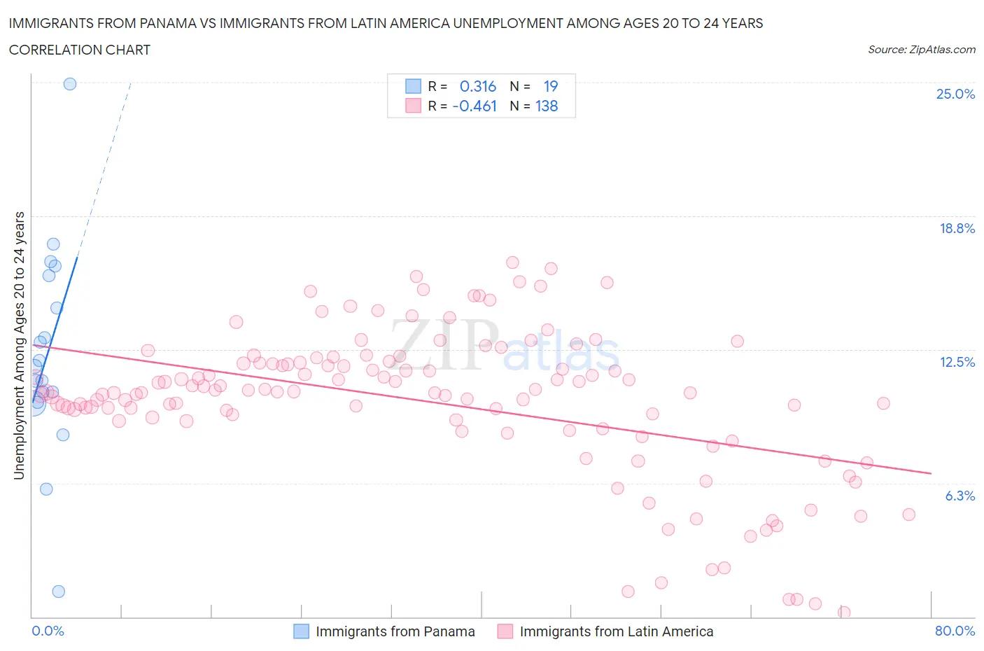 Immigrants from Panama vs Immigrants from Latin America Unemployment Among Ages 20 to 24 years