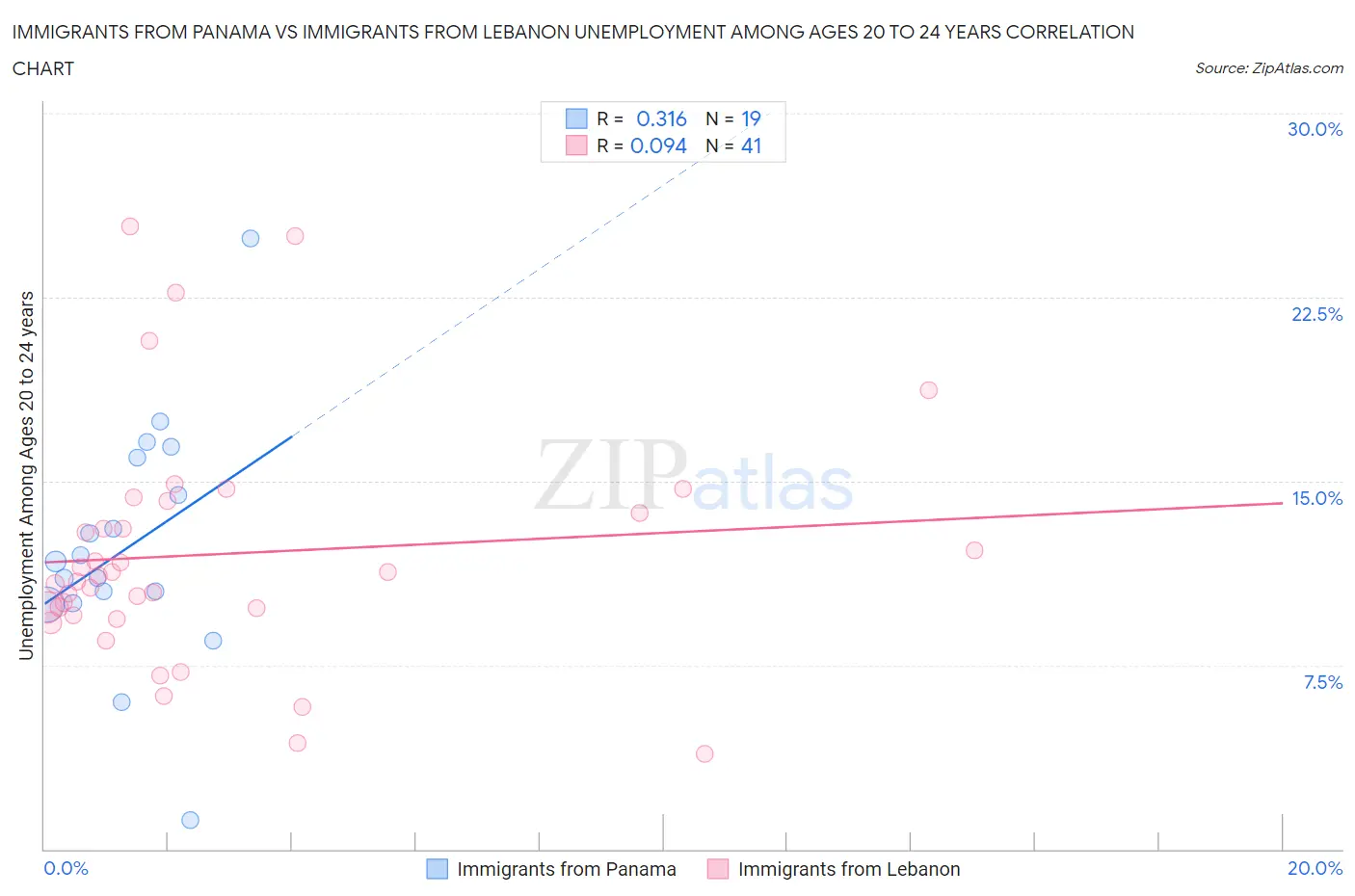 Immigrants from Panama vs Immigrants from Lebanon Unemployment Among Ages 20 to 24 years