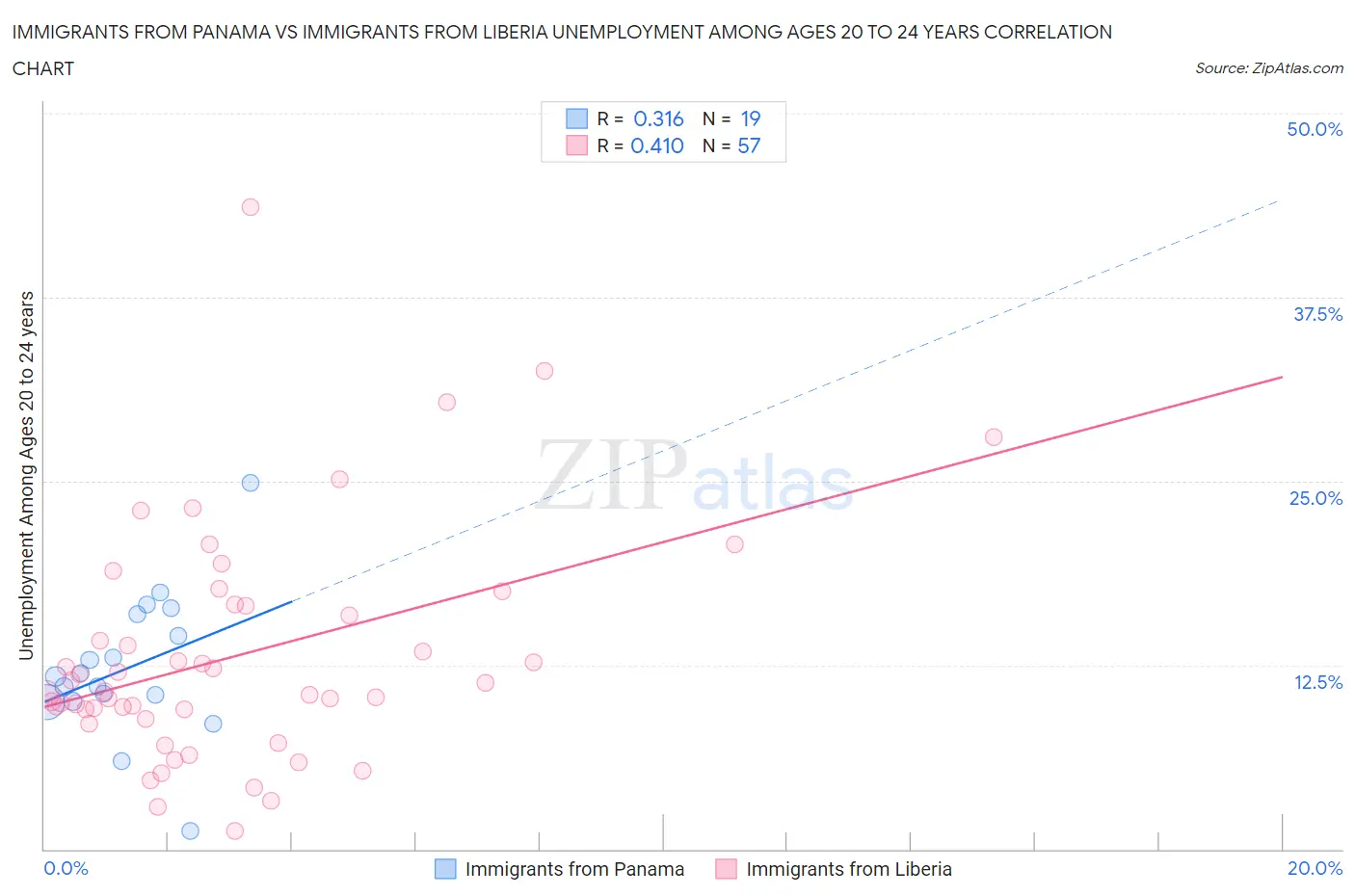 Immigrants from Panama vs Immigrants from Liberia Unemployment Among Ages 20 to 24 years