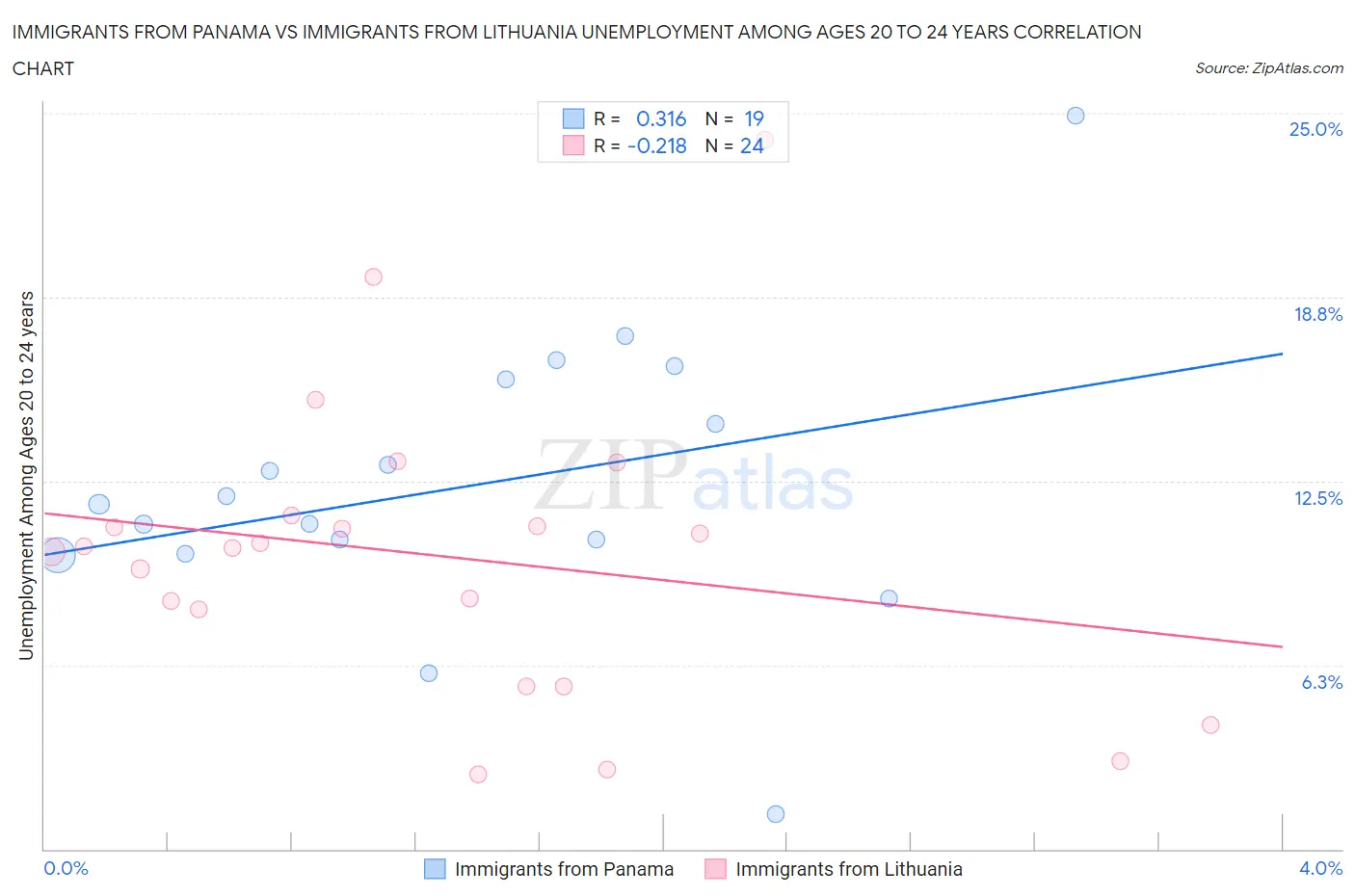 Immigrants from Panama vs Immigrants from Lithuania Unemployment Among Ages 20 to 24 years