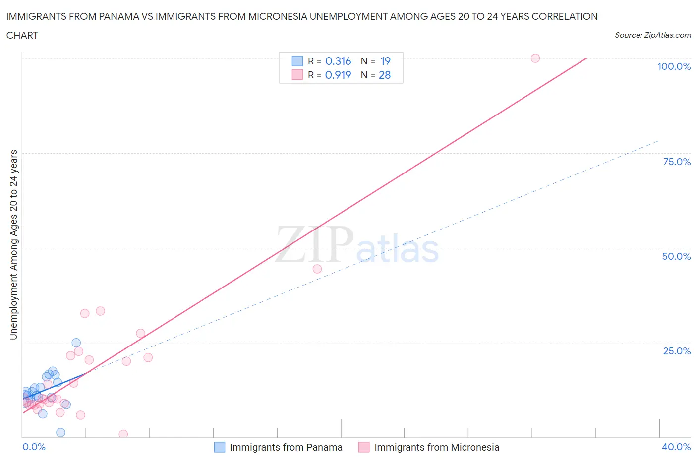 Immigrants from Panama vs Immigrants from Micronesia Unemployment Among Ages 20 to 24 years