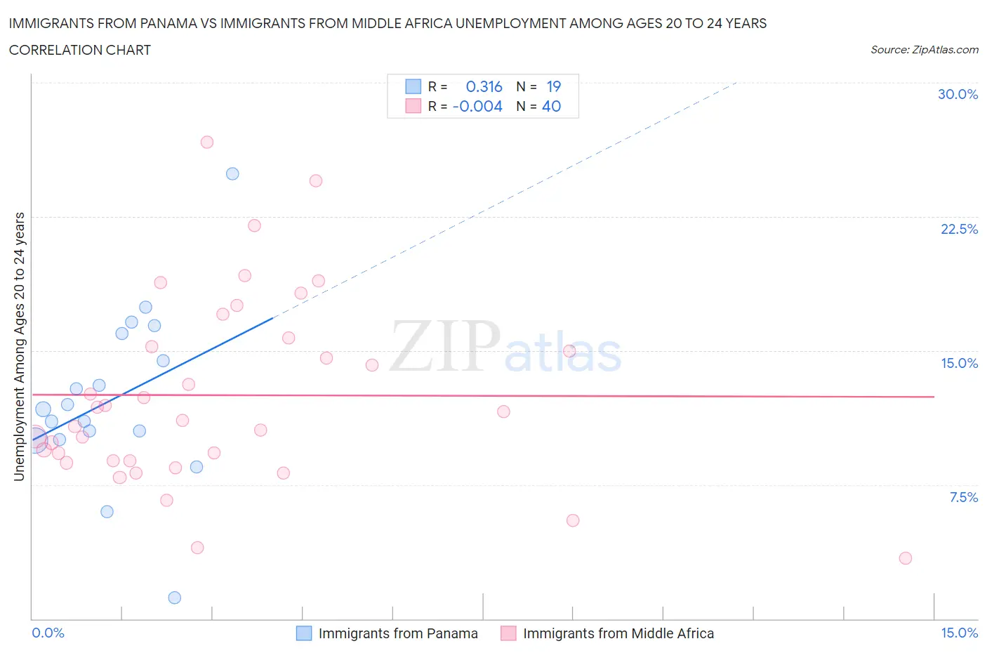 Immigrants from Panama vs Immigrants from Middle Africa Unemployment Among Ages 20 to 24 years