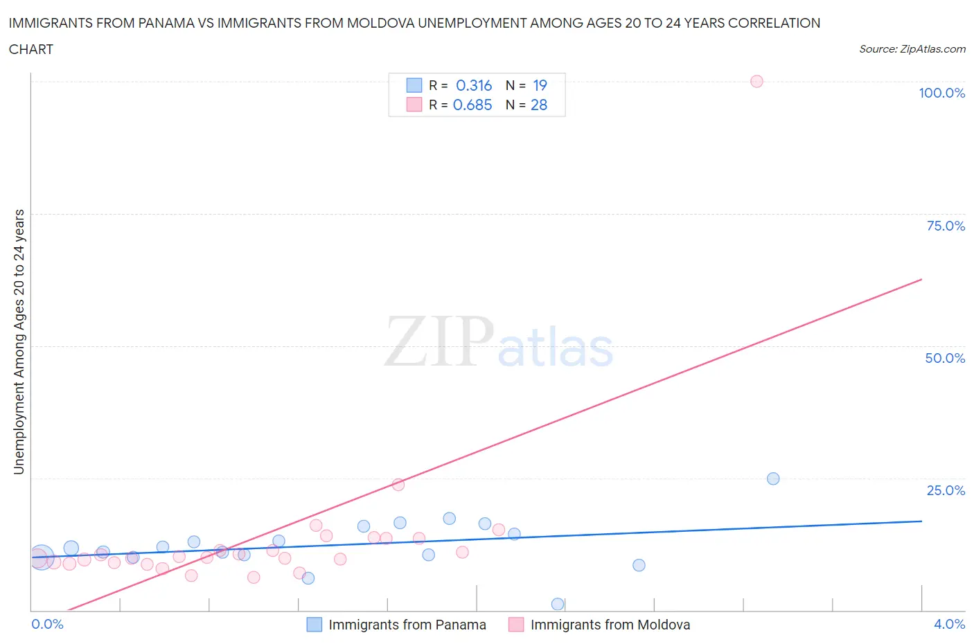 Immigrants from Panama vs Immigrants from Moldova Unemployment Among Ages 20 to 24 years