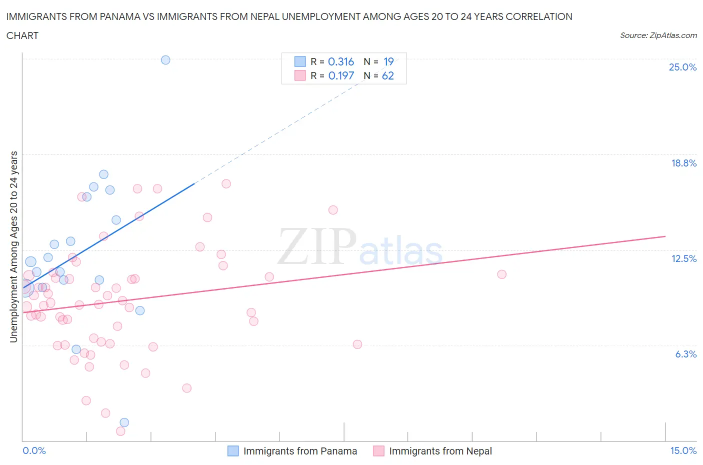 Immigrants from Panama vs Immigrants from Nepal Unemployment Among Ages 20 to 24 years