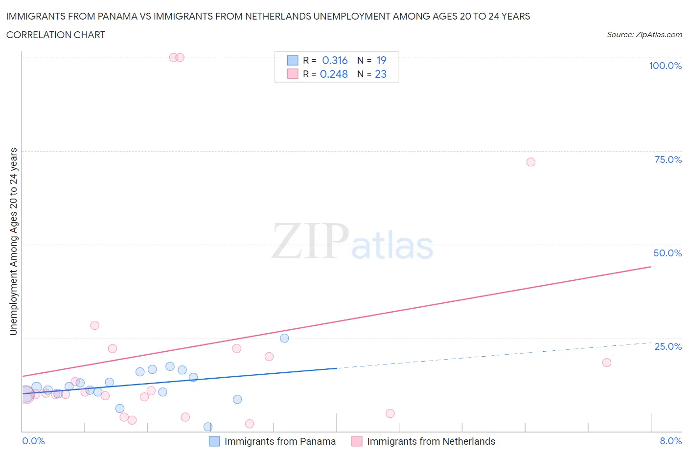 Immigrants from Panama vs Immigrants from Netherlands Unemployment Among Ages 20 to 24 years