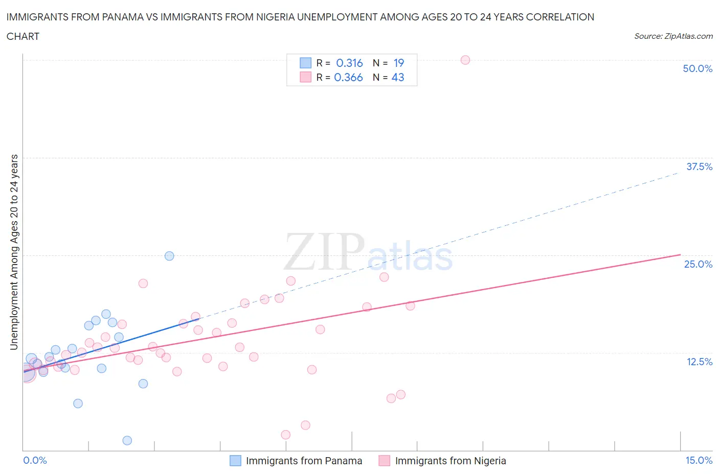 Immigrants from Panama vs Immigrants from Nigeria Unemployment Among Ages 20 to 24 years