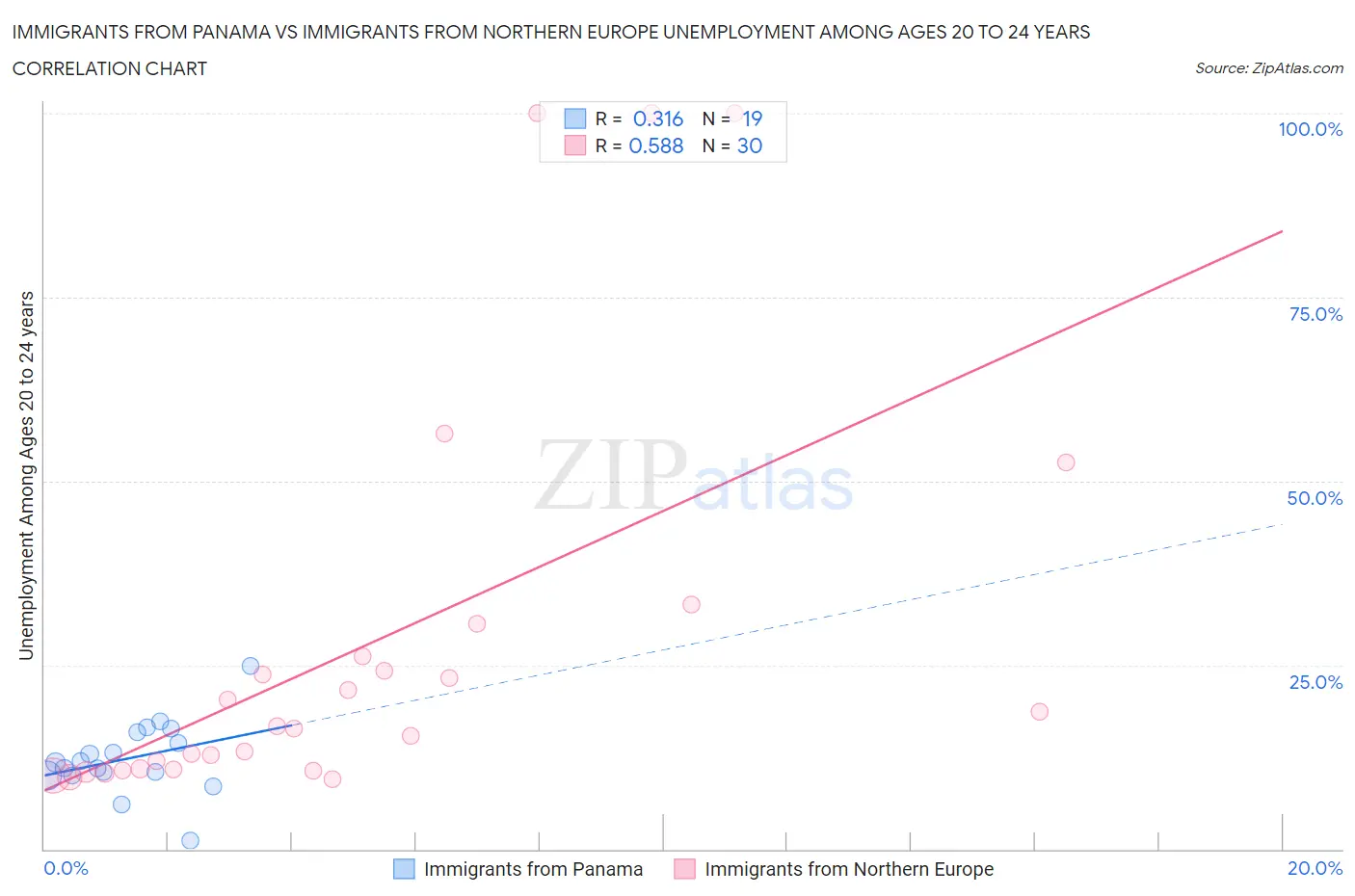 Immigrants from Panama vs Immigrants from Northern Europe Unemployment Among Ages 20 to 24 years