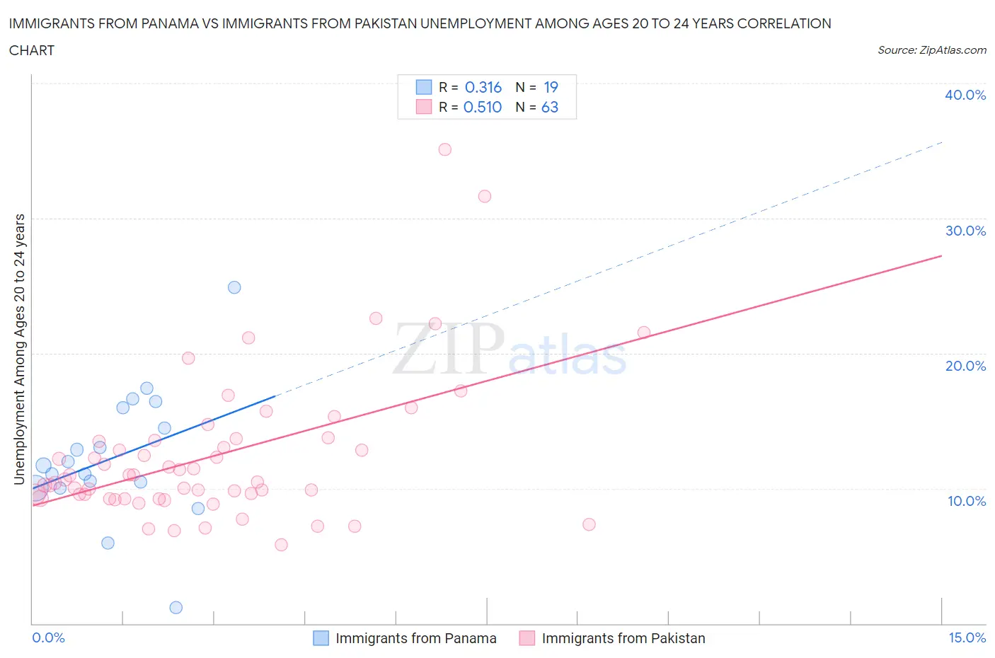 Immigrants from Panama vs Immigrants from Pakistan Unemployment Among Ages 20 to 24 years