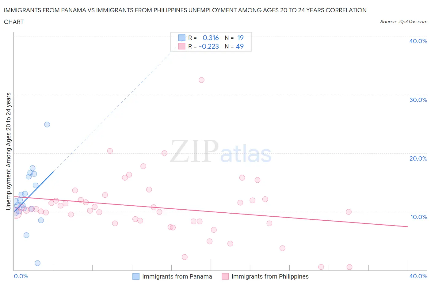 Immigrants from Panama vs Immigrants from Philippines Unemployment Among Ages 20 to 24 years