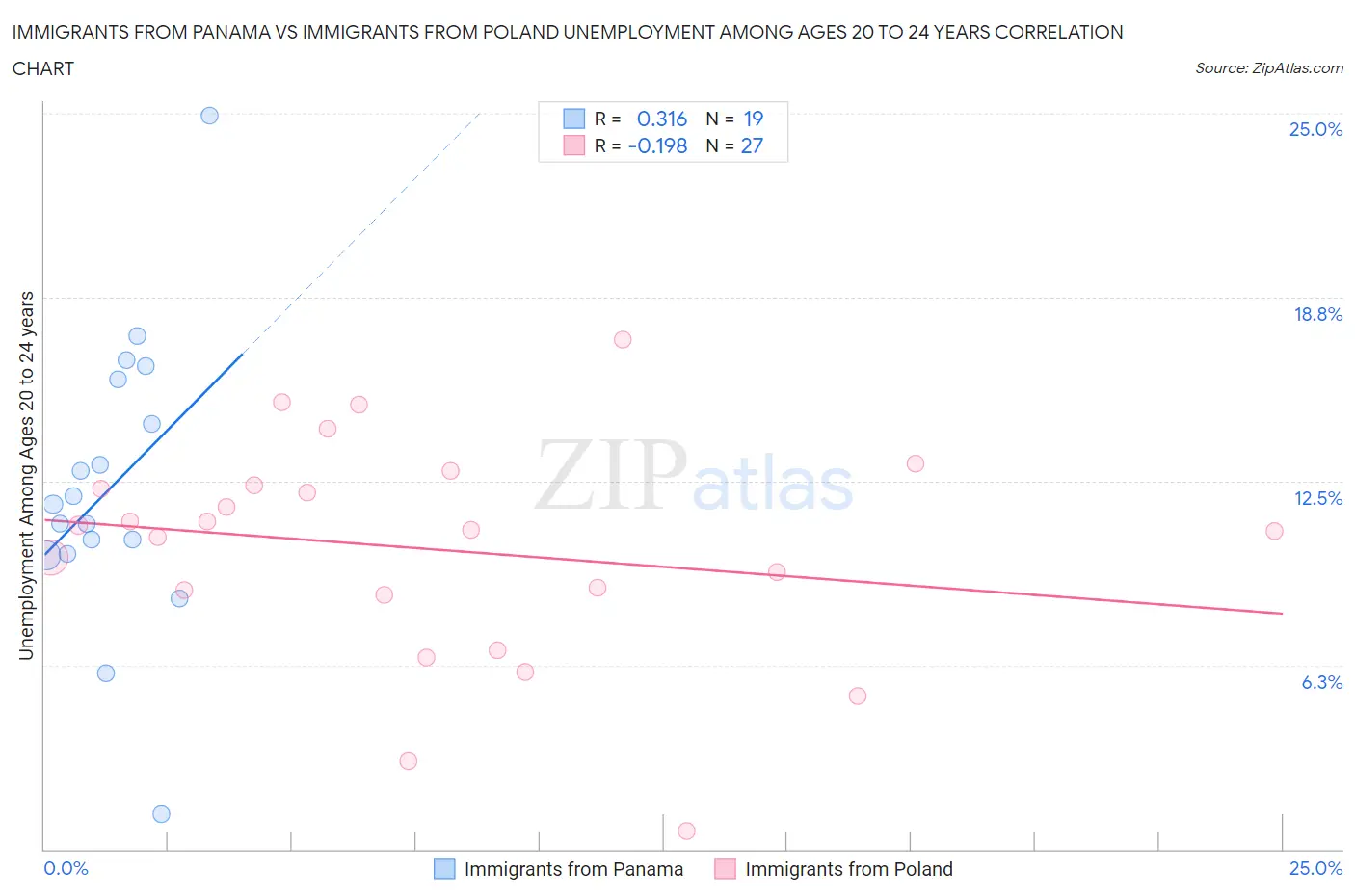 Immigrants from Panama vs Immigrants from Poland Unemployment Among Ages 20 to 24 years