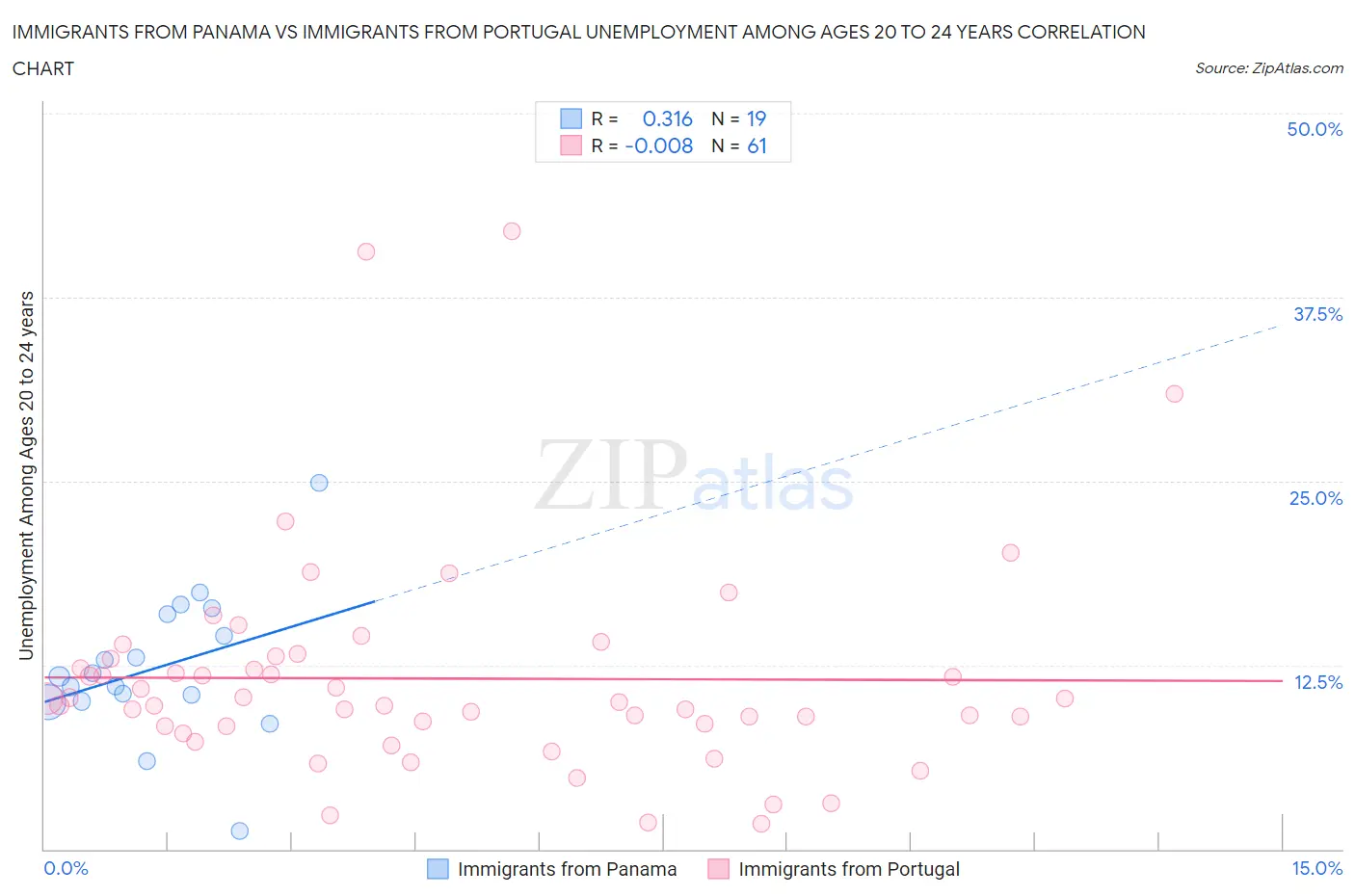 Immigrants from Panama vs Immigrants from Portugal Unemployment Among Ages 20 to 24 years