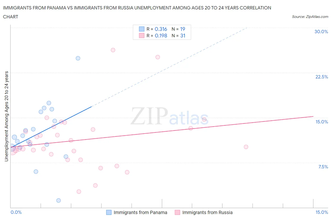 Immigrants from Panama vs Immigrants from Russia Unemployment Among Ages 20 to 24 years