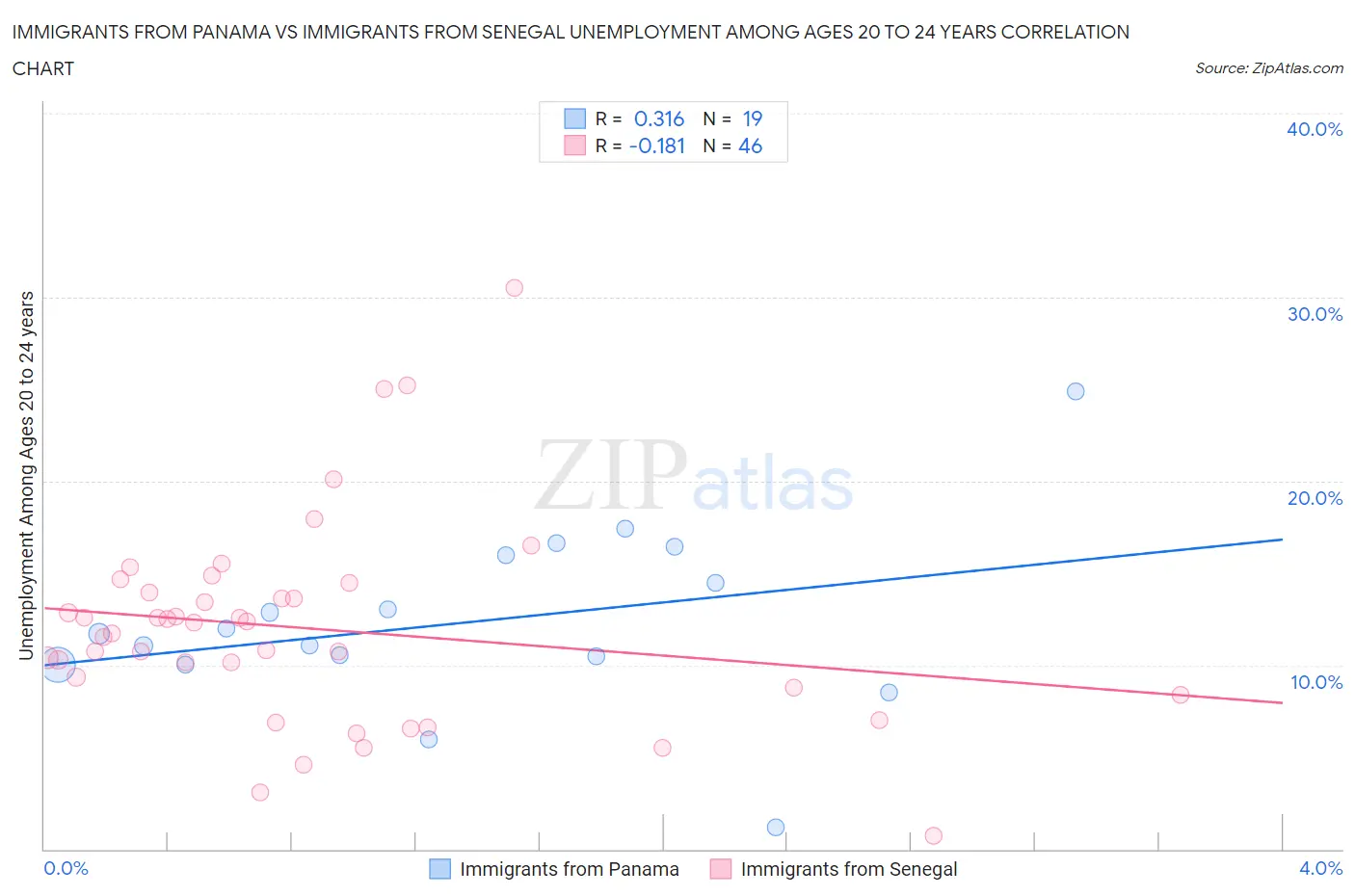Immigrants from Panama vs Immigrants from Senegal Unemployment Among Ages 20 to 24 years