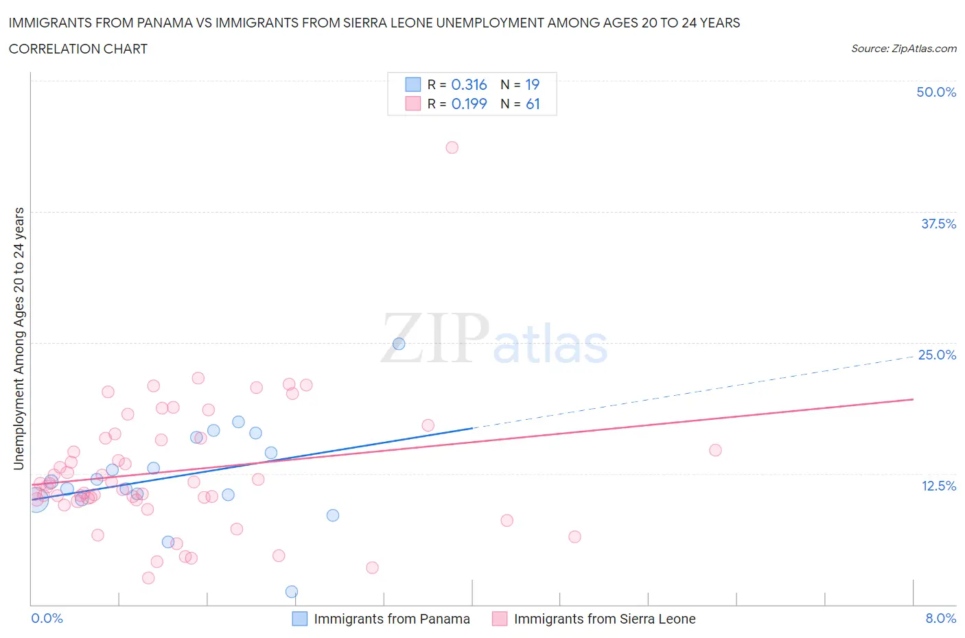 Immigrants from Panama vs Immigrants from Sierra Leone Unemployment Among Ages 20 to 24 years