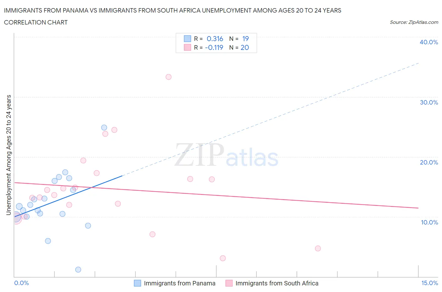 Immigrants from Panama vs Immigrants from South Africa Unemployment Among Ages 20 to 24 years