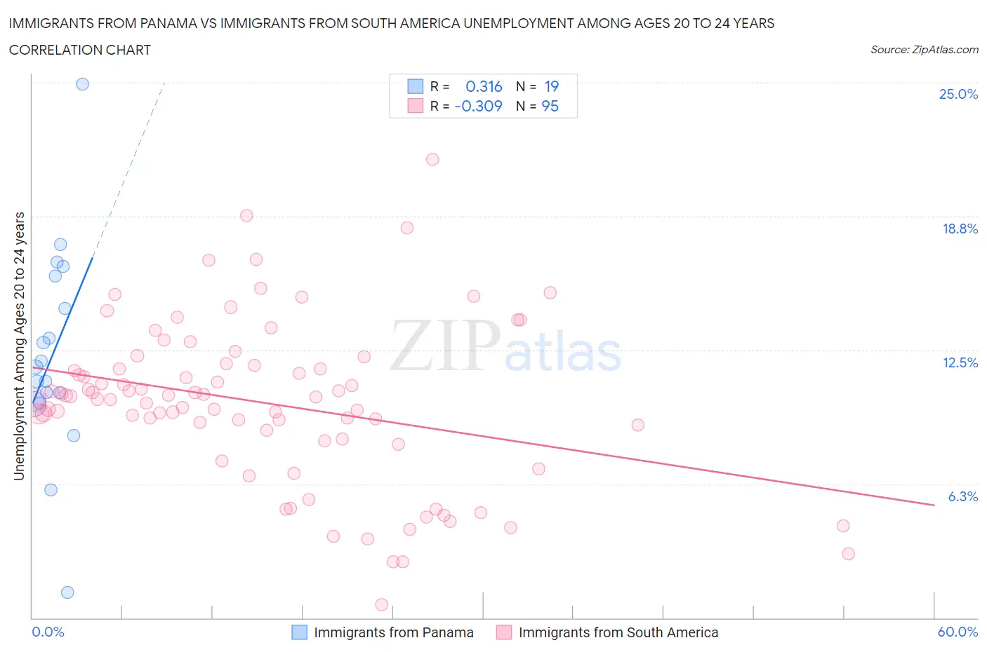 Immigrants from Panama vs Immigrants from South America Unemployment Among Ages 20 to 24 years