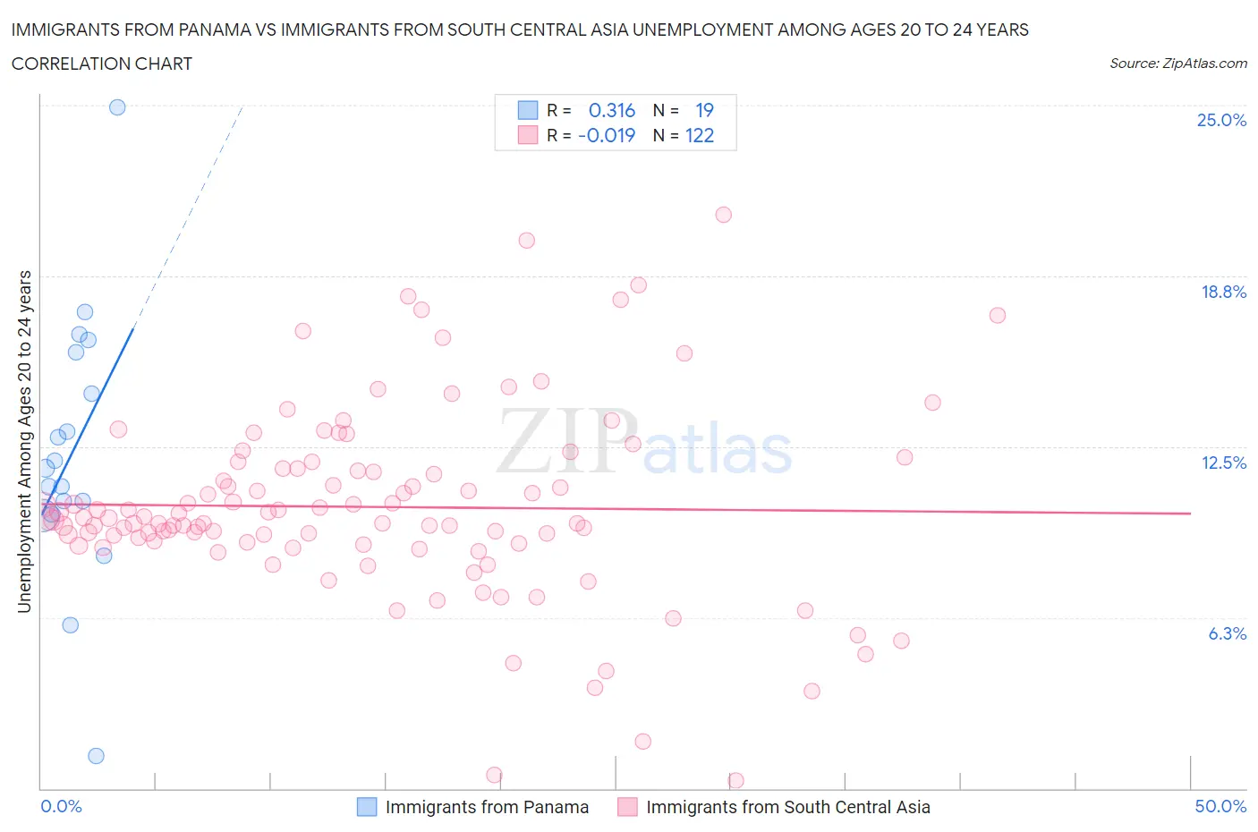 Immigrants from Panama vs Immigrants from South Central Asia Unemployment Among Ages 20 to 24 years