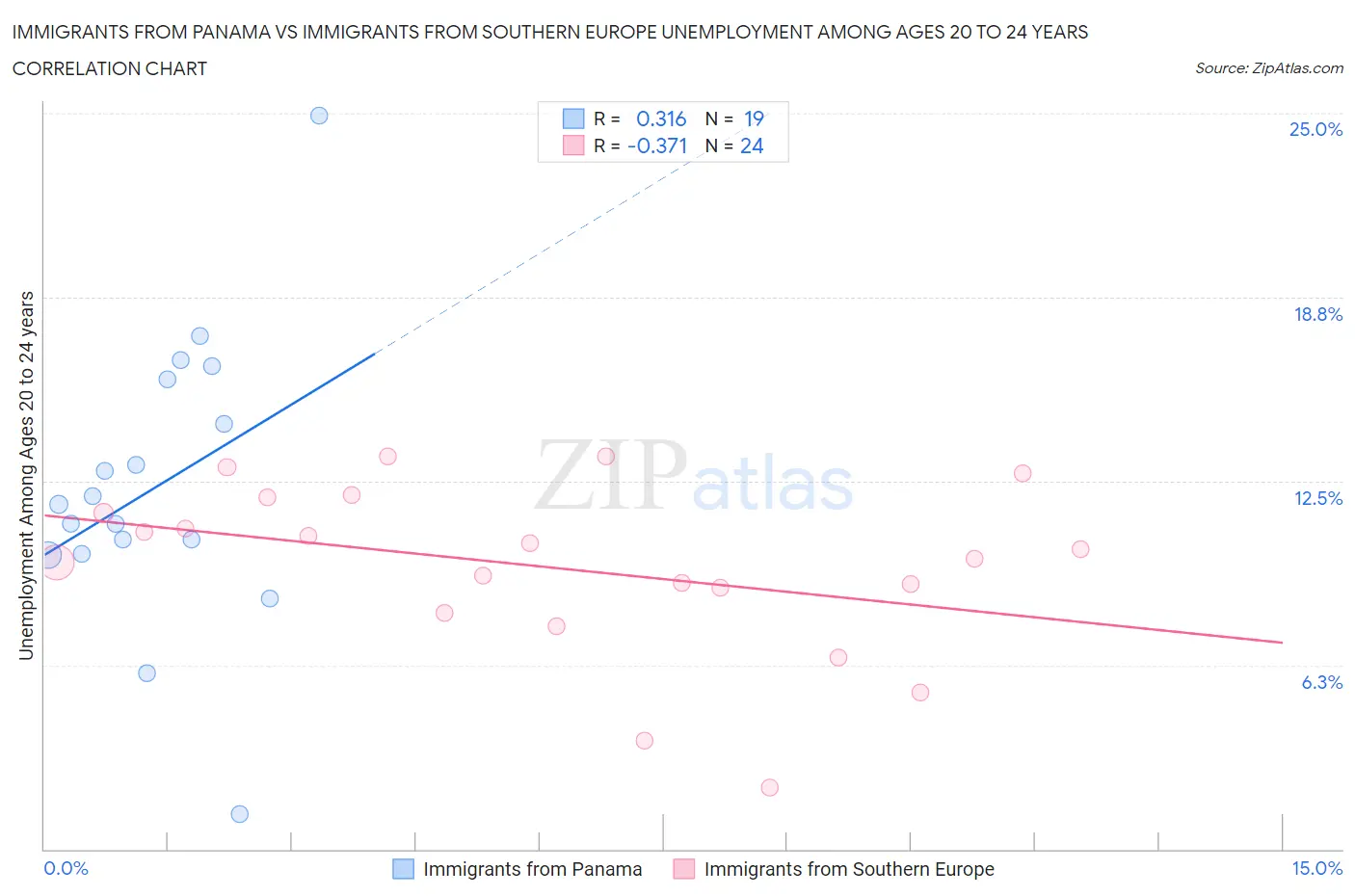 Immigrants from Panama vs Immigrants from Southern Europe Unemployment Among Ages 20 to 24 years
