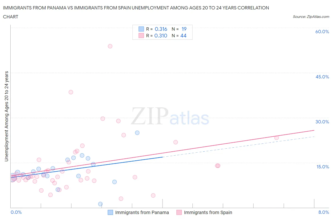 Immigrants from Panama vs Immigrants from Spain Unemployment Among Ages 20 to 24 years