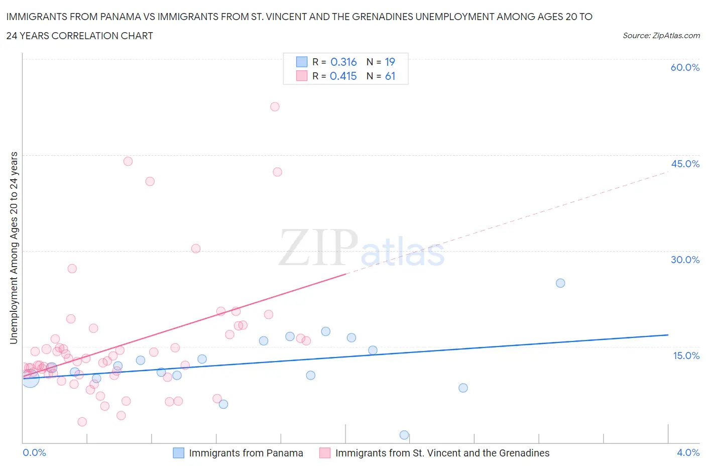 Immigrants from Panama vs Immigrants from St. Vincent and the Grenadines Unemployment Among Ages 20 to 24 years