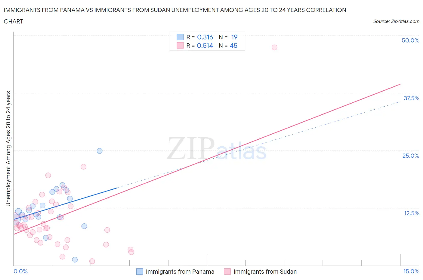 Immigrants from Panama vs Immigrants from Sudan Unemployment Among Ages 20 to 24 years