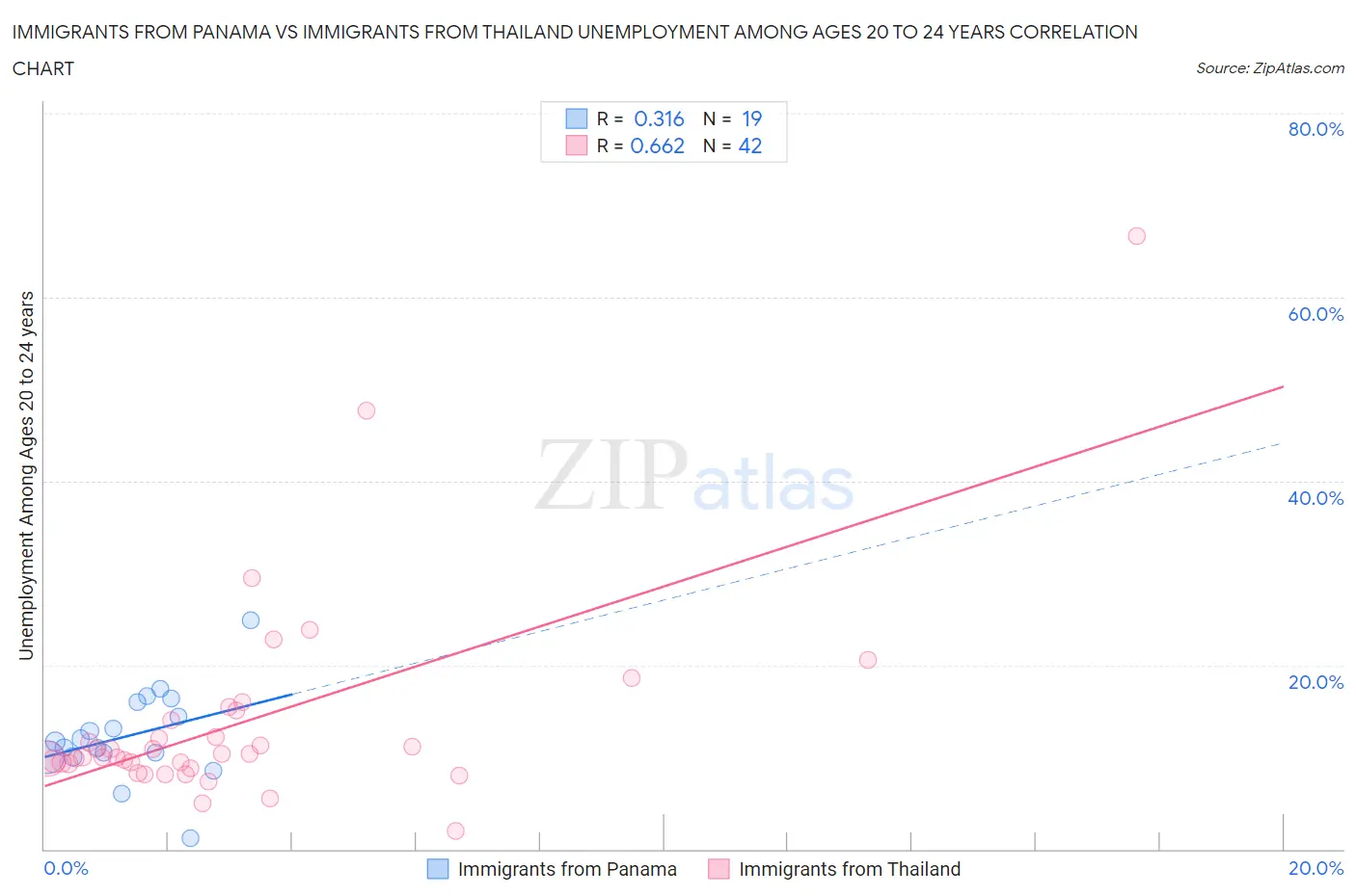 Immigrants from Panama vs Immigrants from Thailand Unemployment Among Ages 20 to 24 years