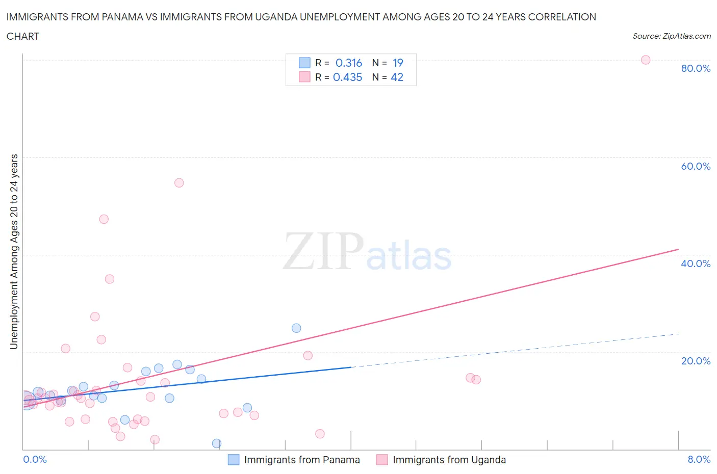 Immigrants from Panama vs Immigrants from Uganda Unemployment Among Ages 20 to 24 years