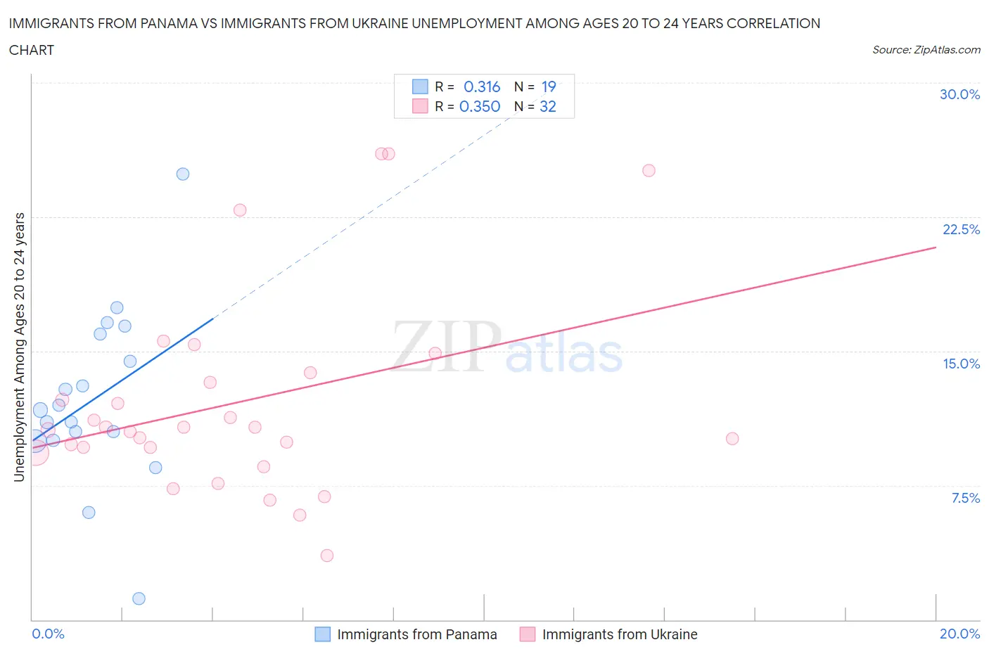 Immigrants from Panama vs Immigrants from Ukraine Unemployment Among Ages 20 to 24 years