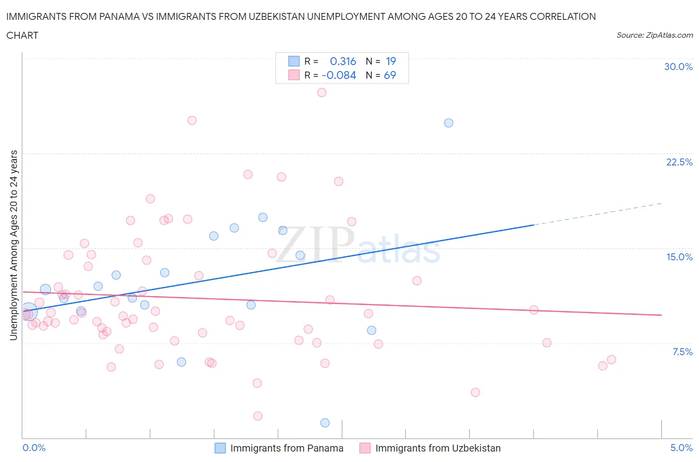 Immigrants from Panama vs Immigrants from Uzbekistan Unemployment Among Ages 20 to 24 years