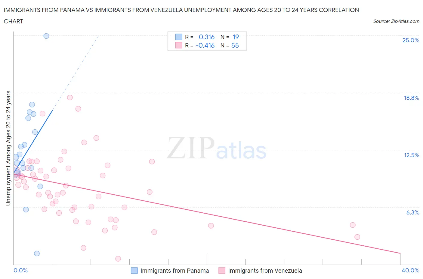 Immigrants from Panama vs Immigrants from Venezuela Unemployment Among Ages 20 to 24 years