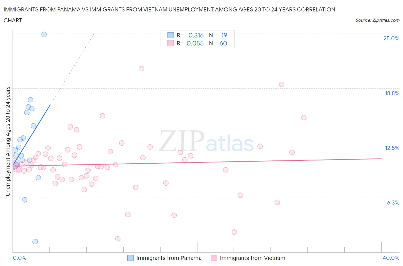 Immigrants from Panama vs Immigrants from Vietnam Unemployment Among Ages 20 to 24 years