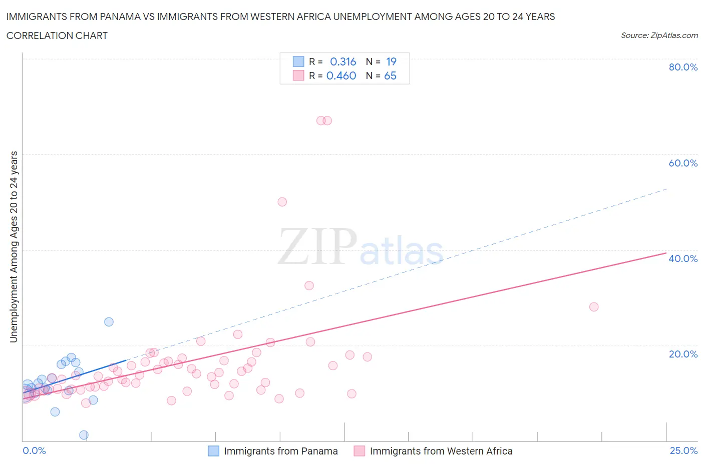 Immigrants from Panama vs Immigrants from Western Africa Unemployment Among Ages 20 to 24 years