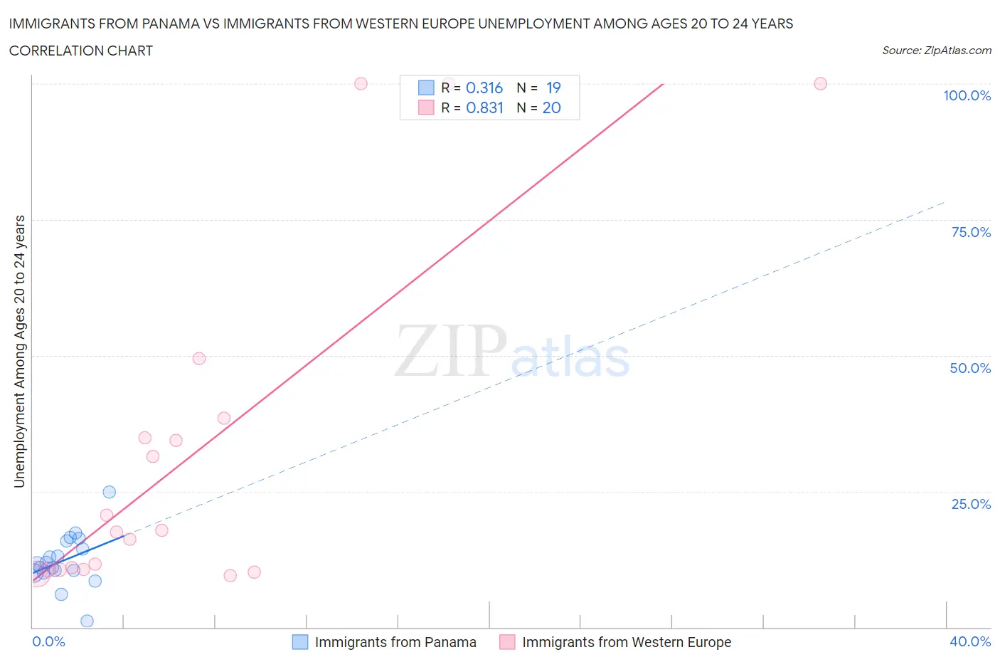 Immigrants from Panama vs Immigrants from Western Europe Unemployment Among Ages 20 to 24 years