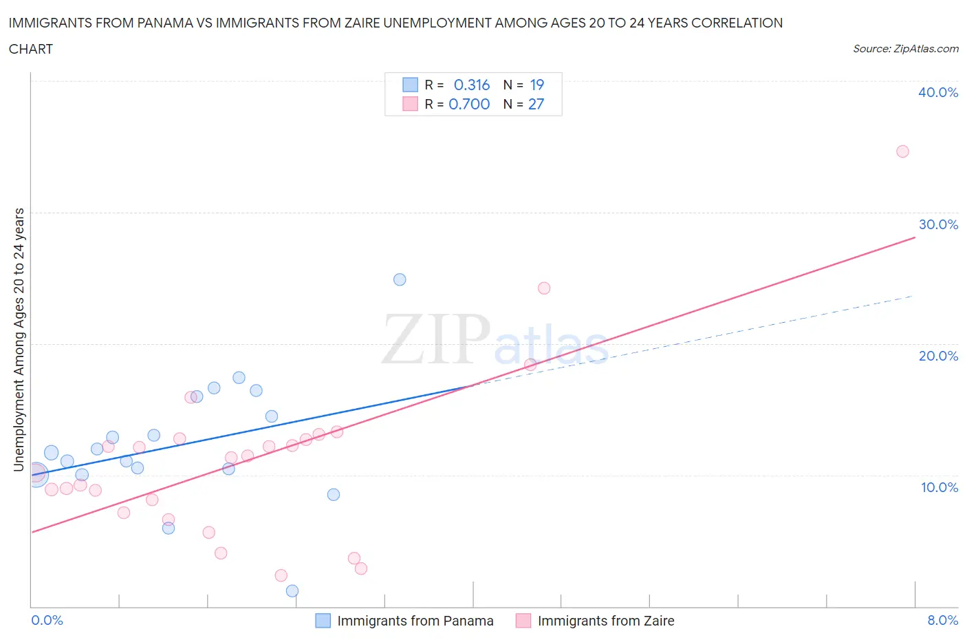 Immigrants from Panama vs Immigrants from Zaire Unemployment Among Ages 20 to 24 years