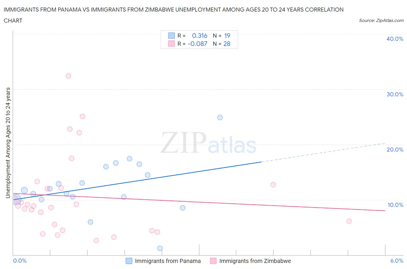 Immigrants from Panama vs Immigrants from Zimbabwe Unemployment Among Ages 20 to 24 years