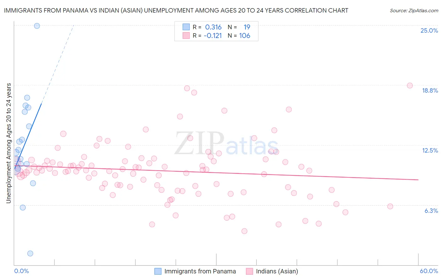 Immigrants from Panama vs Indian (Asian) Unemployment Among Ages 20 to 24 years