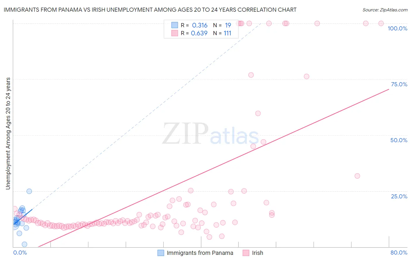 Immigrants from Panama vs Irish Unemployment Among Ages 20 to 24 years