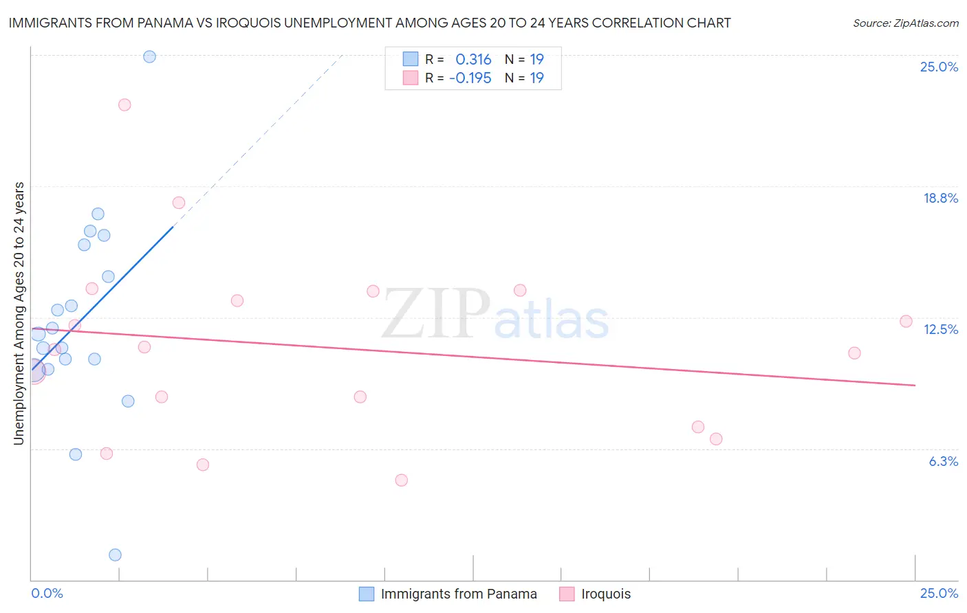 Immigrants from Panama vs Iroquois Unemployment Among Ages 20 to 24 years