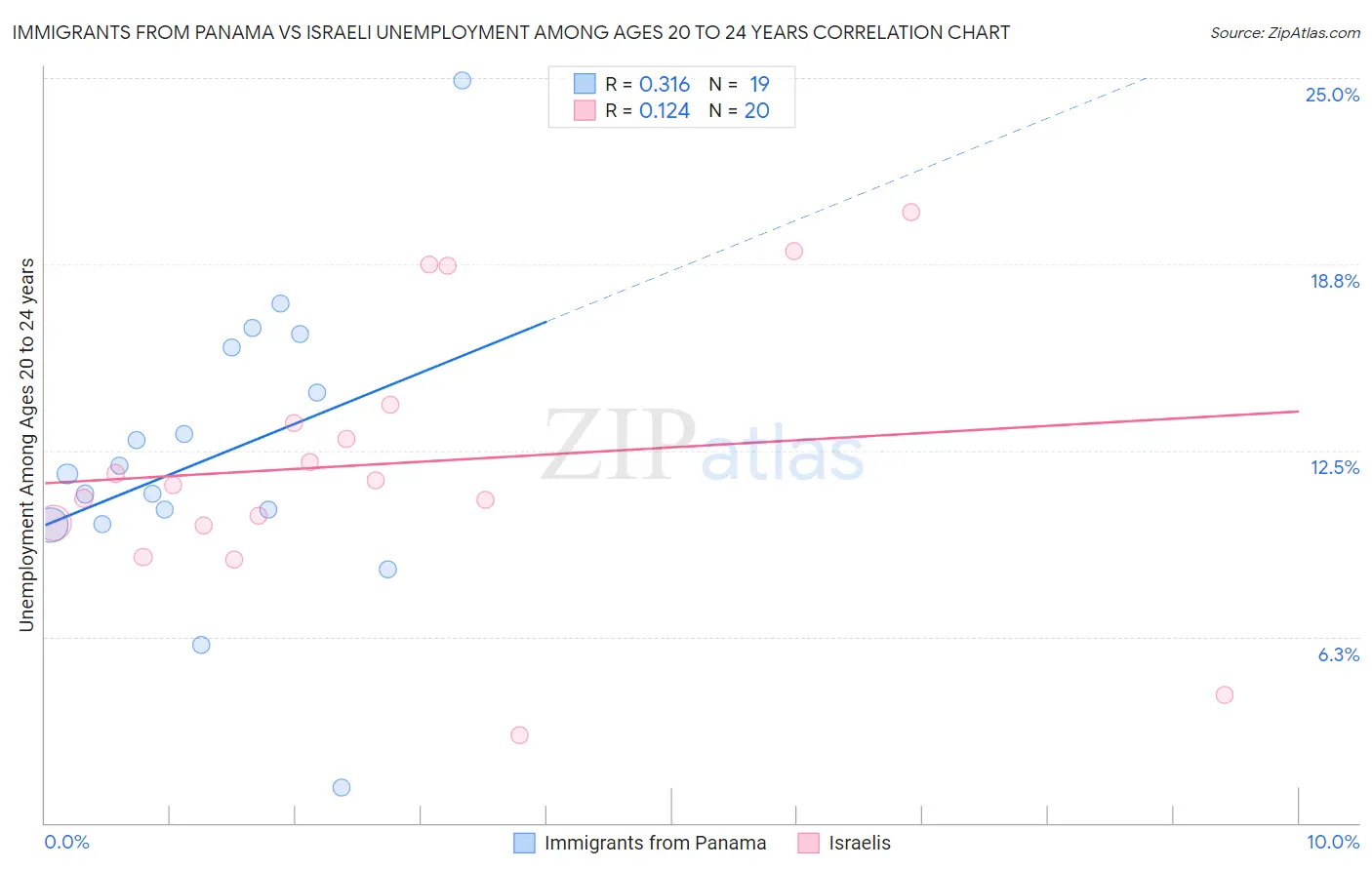 Immigrants from Panama vs Israeli Unemployment Among Ages 20 to 24 years