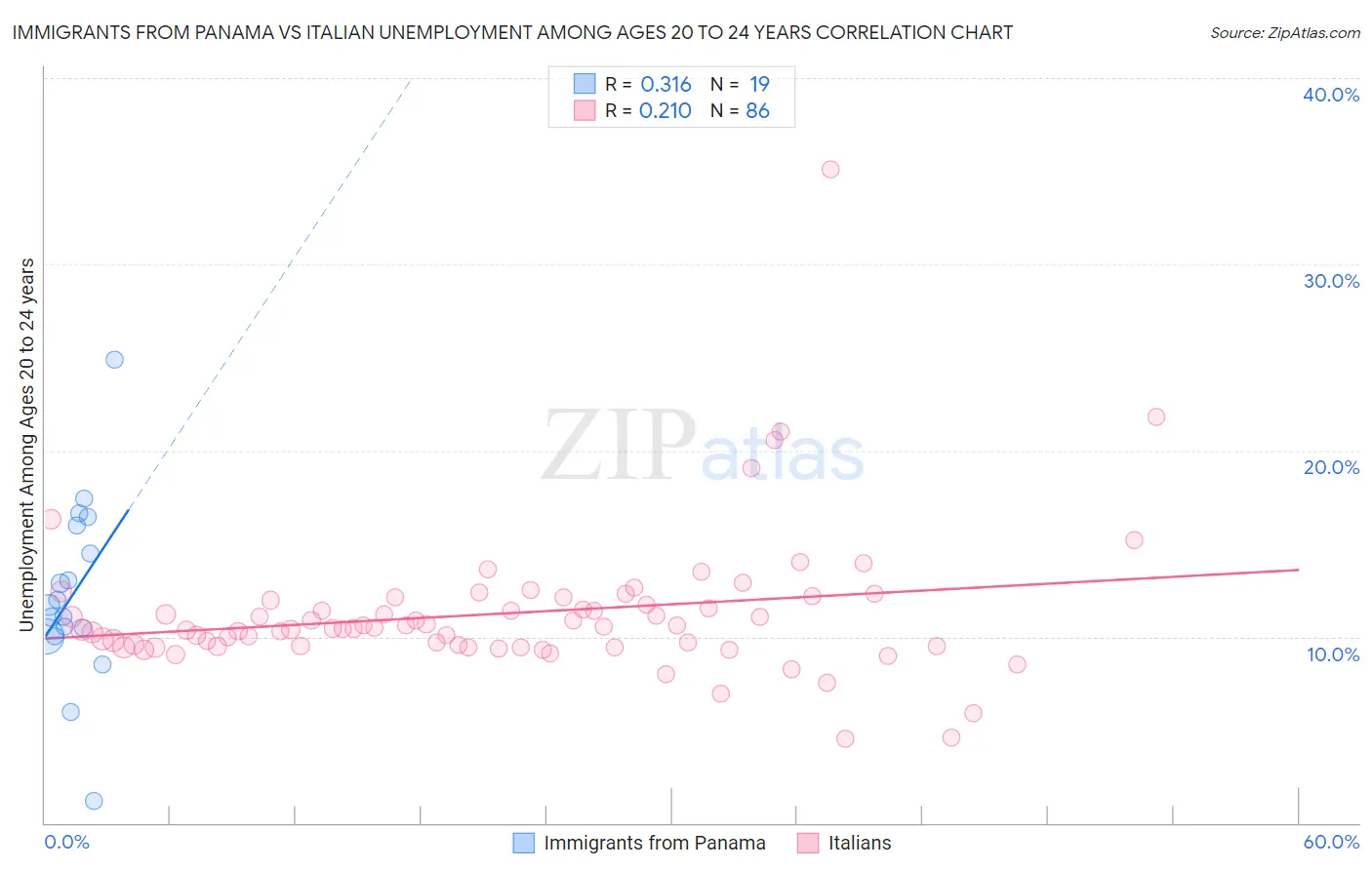 Immigrants from Panama vs Italian Unemployment Among Ages 20 to 24 years