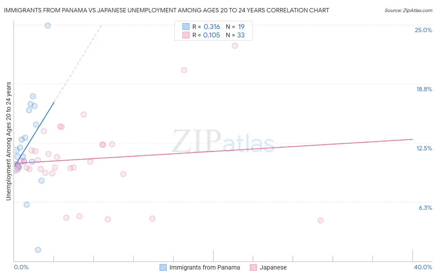 Immigrants from Panama vs Japanese Unemployment Among Ages 20 to 24 years