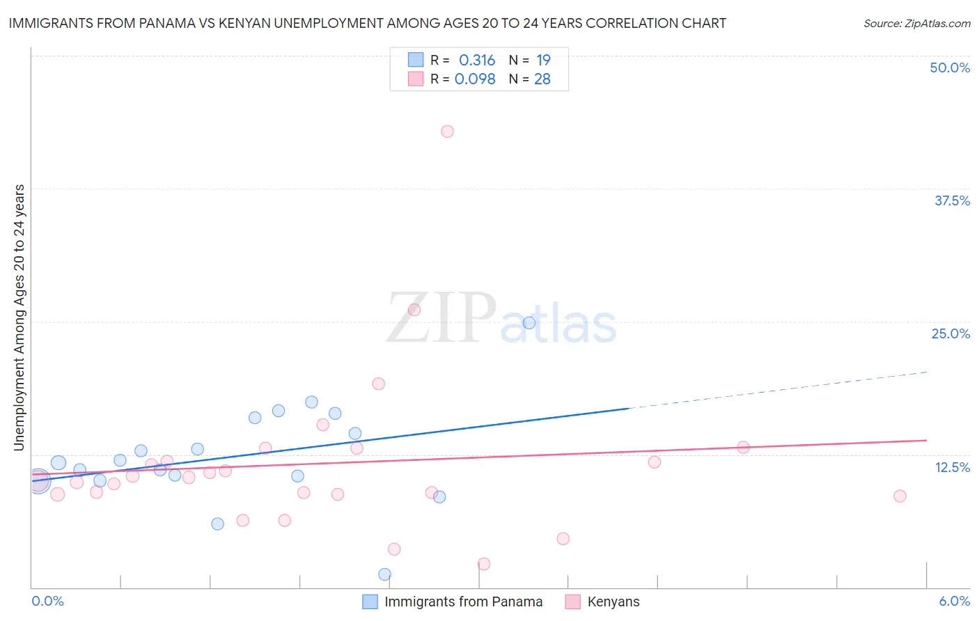 Immigrants from Panama vs Kenyan Unemployment Among Ages 20 to 24 years